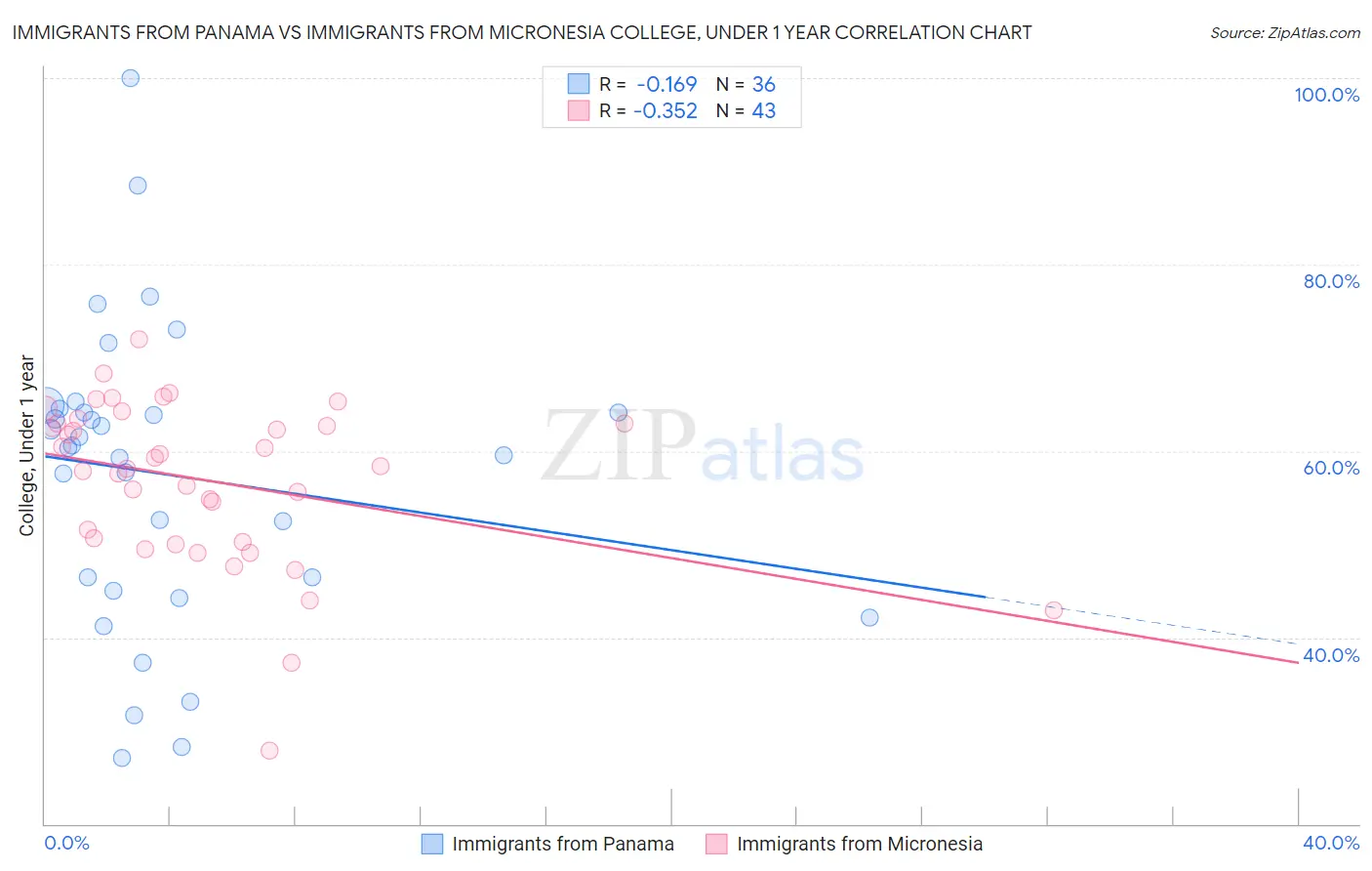 Immigrants from Panama vs Immigrants from Micronesia College, Under 1 year