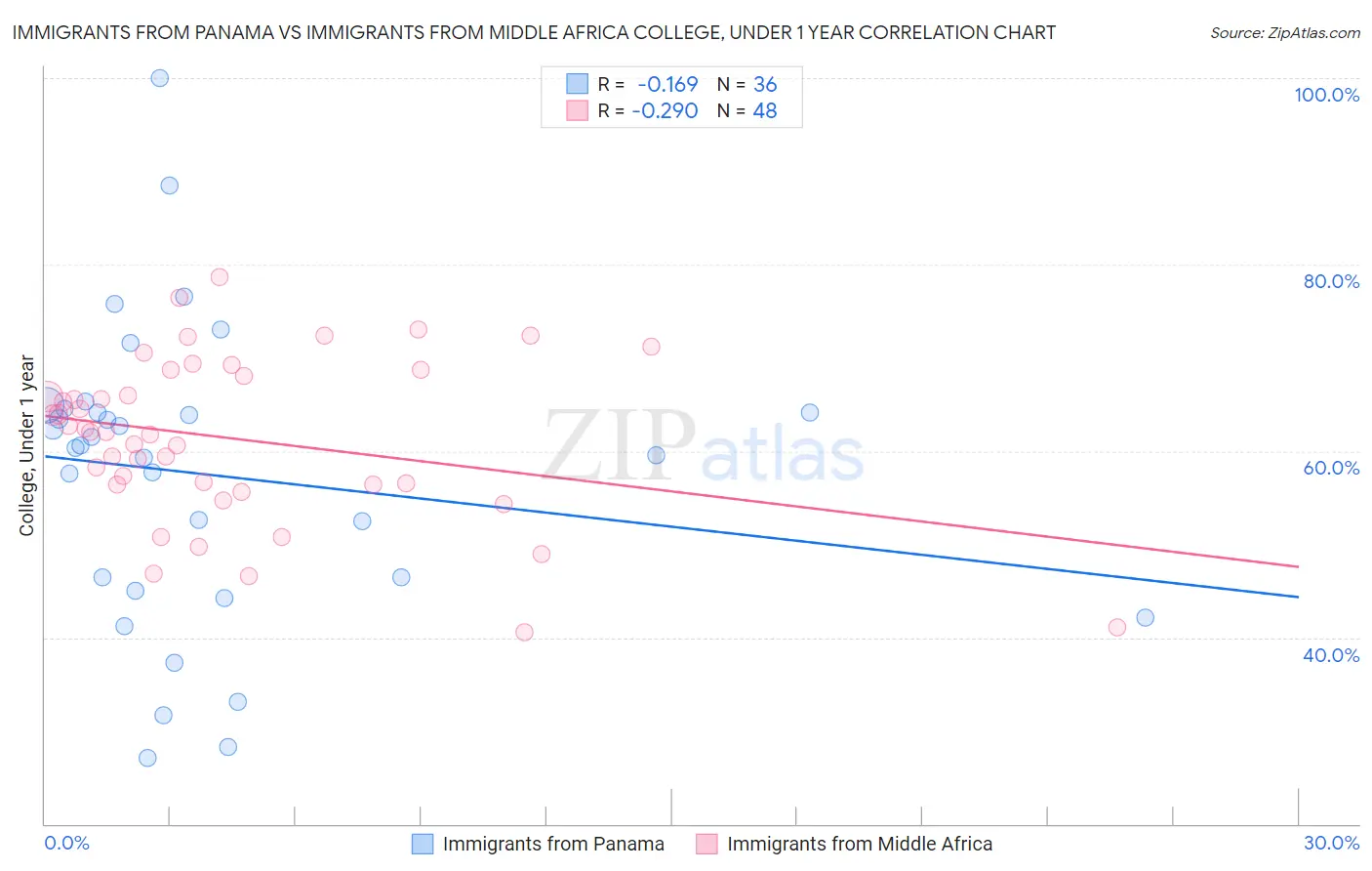 Immigrants from Panama vs Immigrants from Middle Africa College, Under 1 year