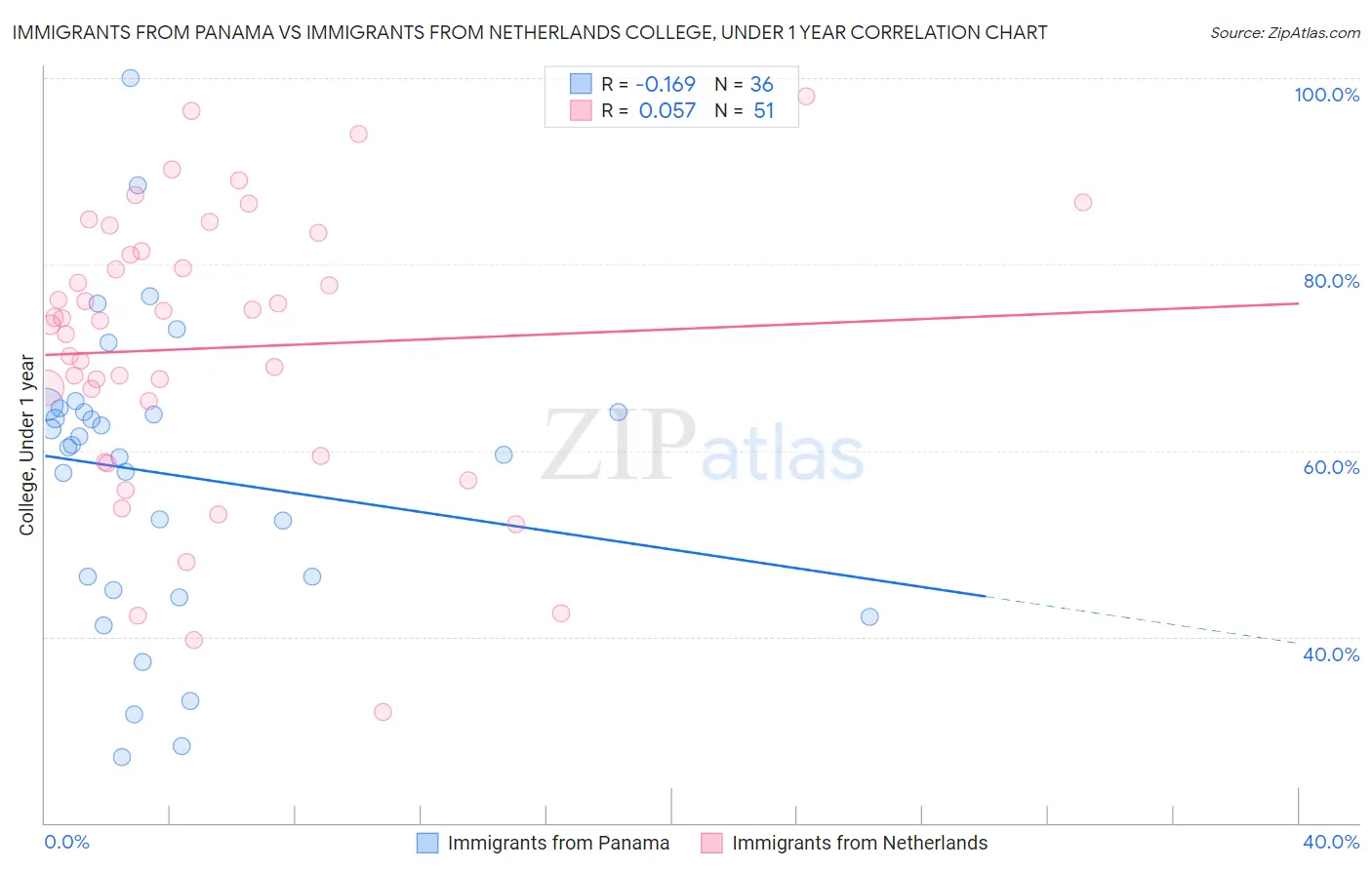 Immigrants from Panama vs Immigrants from Netherlands College, Under 1 year