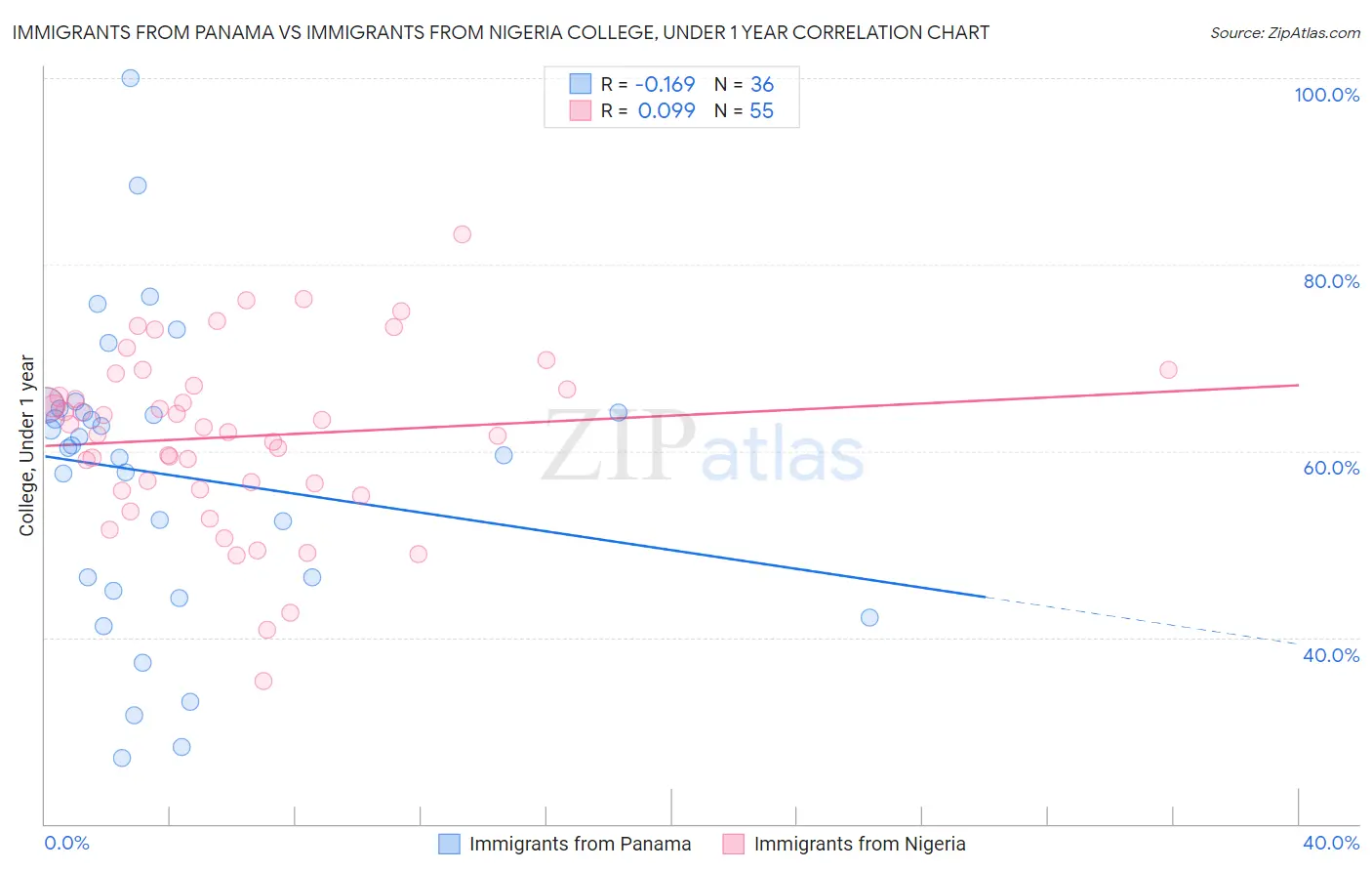 Immigrants from Panama vs Immigrants from Nigeria College, Under 1 year