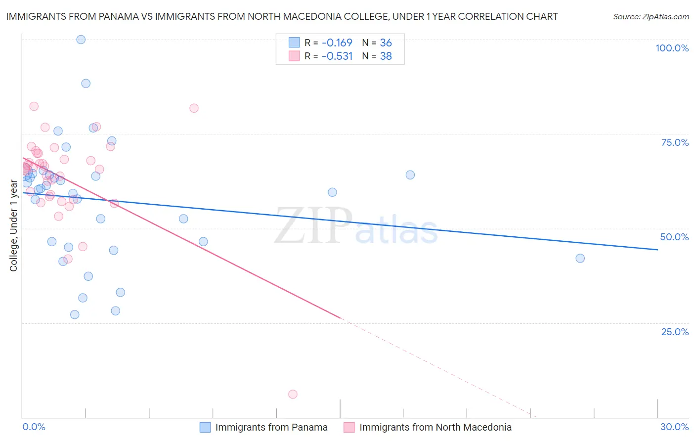 Immigrants from Panama vs Immigrants from North Macedonia College, Under 1 year