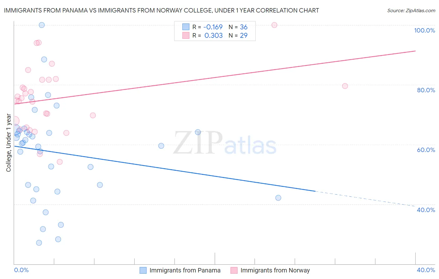 Immigrants from Panama vs Immigrants from Norway College, Under 1 year