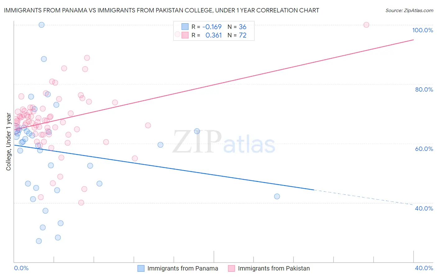 Immigrants from Panama vs Immigrants from Pakistan College, Under 1 year