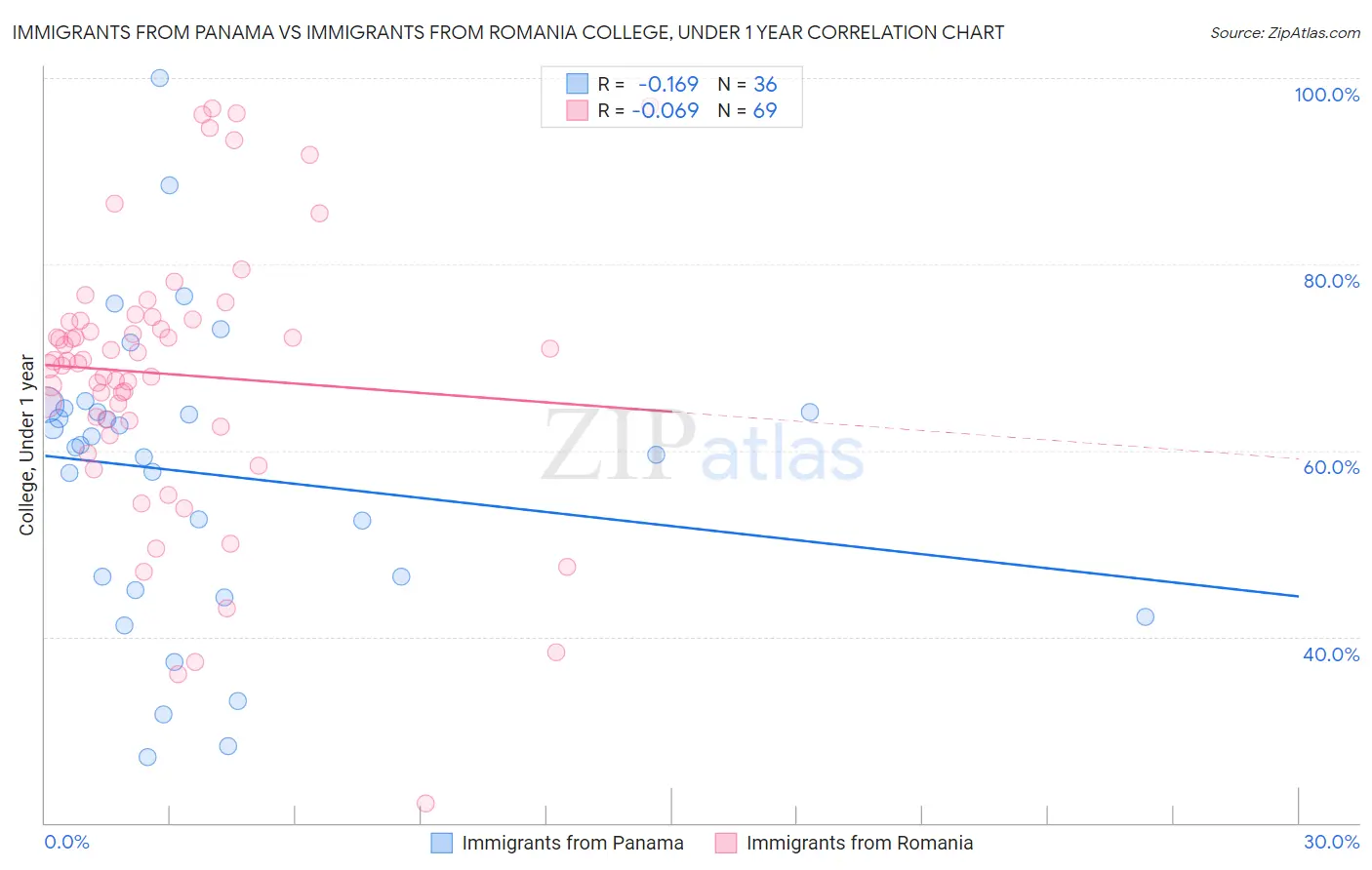 Immigrants from Panama vs Immigrants from Romania College, Under 1 year