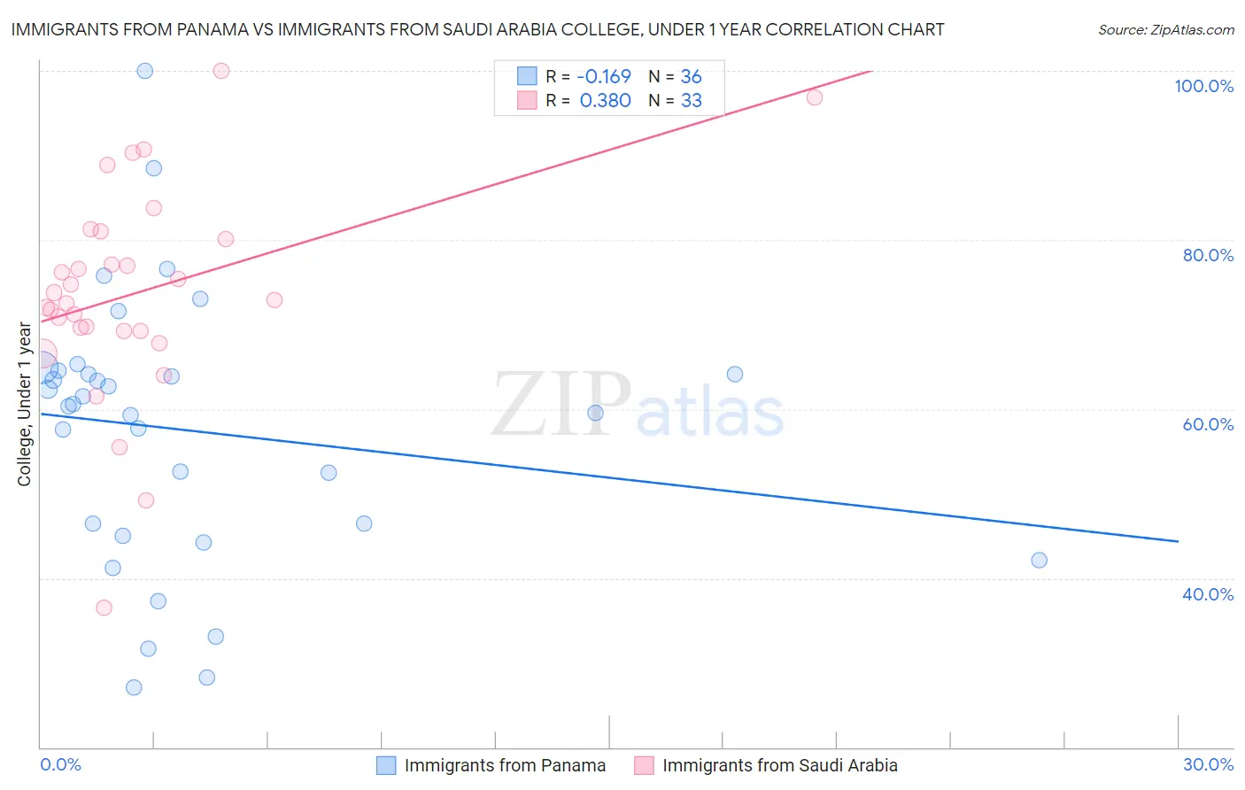 Immigrants from Panama vs Immigrants from Saudi Arabia College, Under 1 year