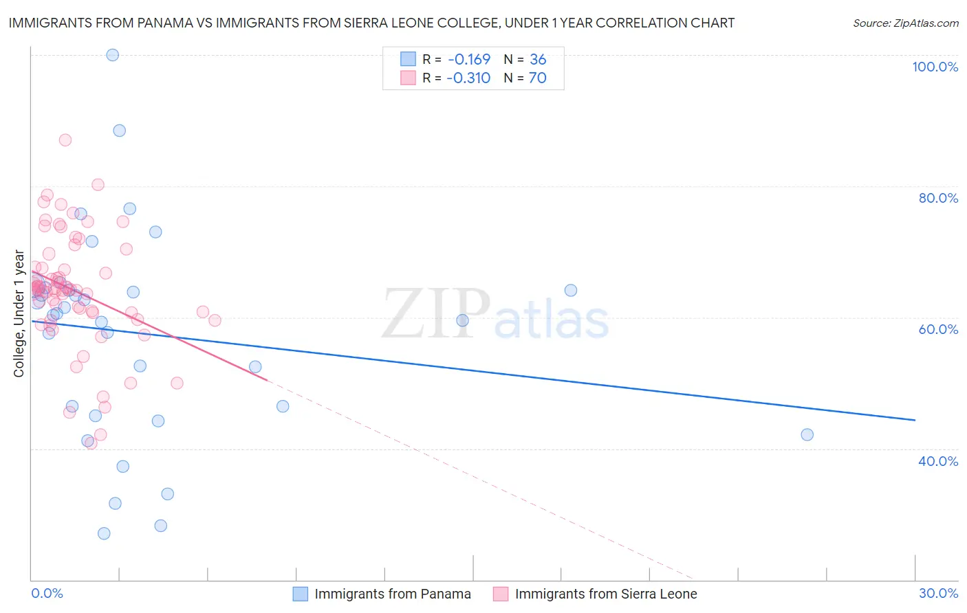 Immigrants from Panama vs Immigrants from Sierra Leone College, Under 1 year