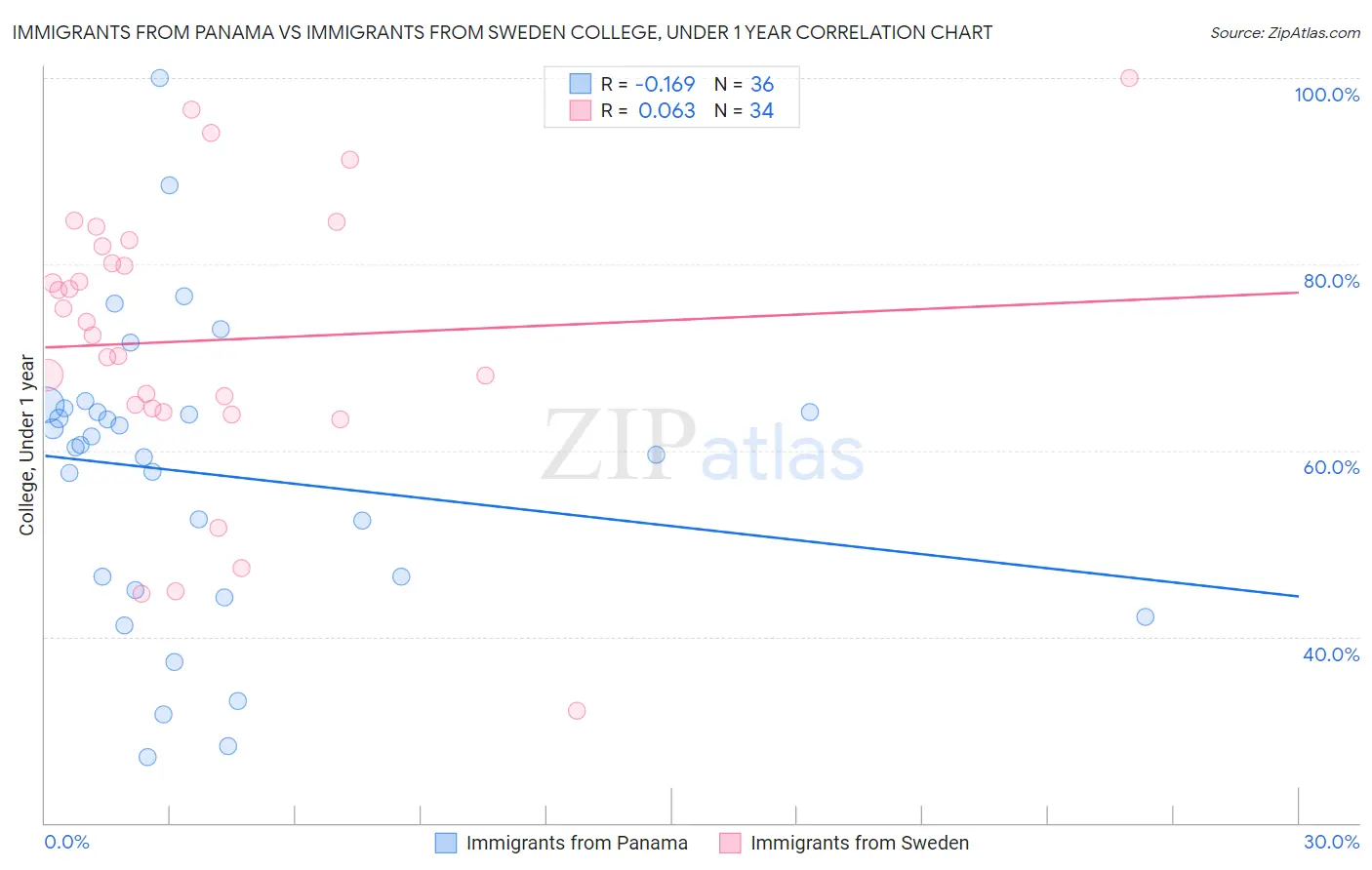 Immigrants from Panama vs Immigrants from Sweden College, Under 1 year