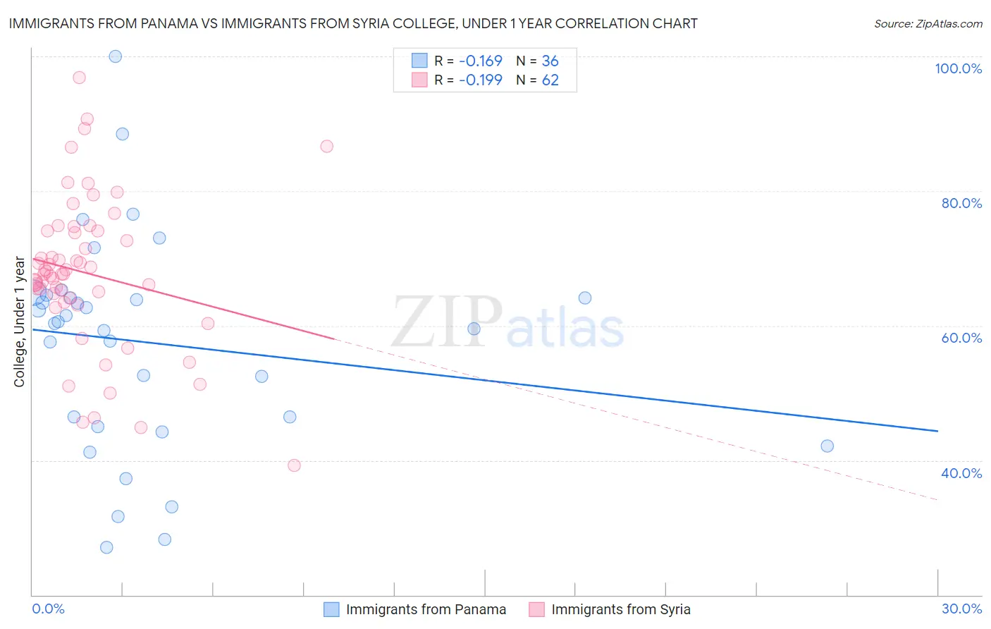 Immigrants from Panama vs Immigrants from Syria College, Under 1 year