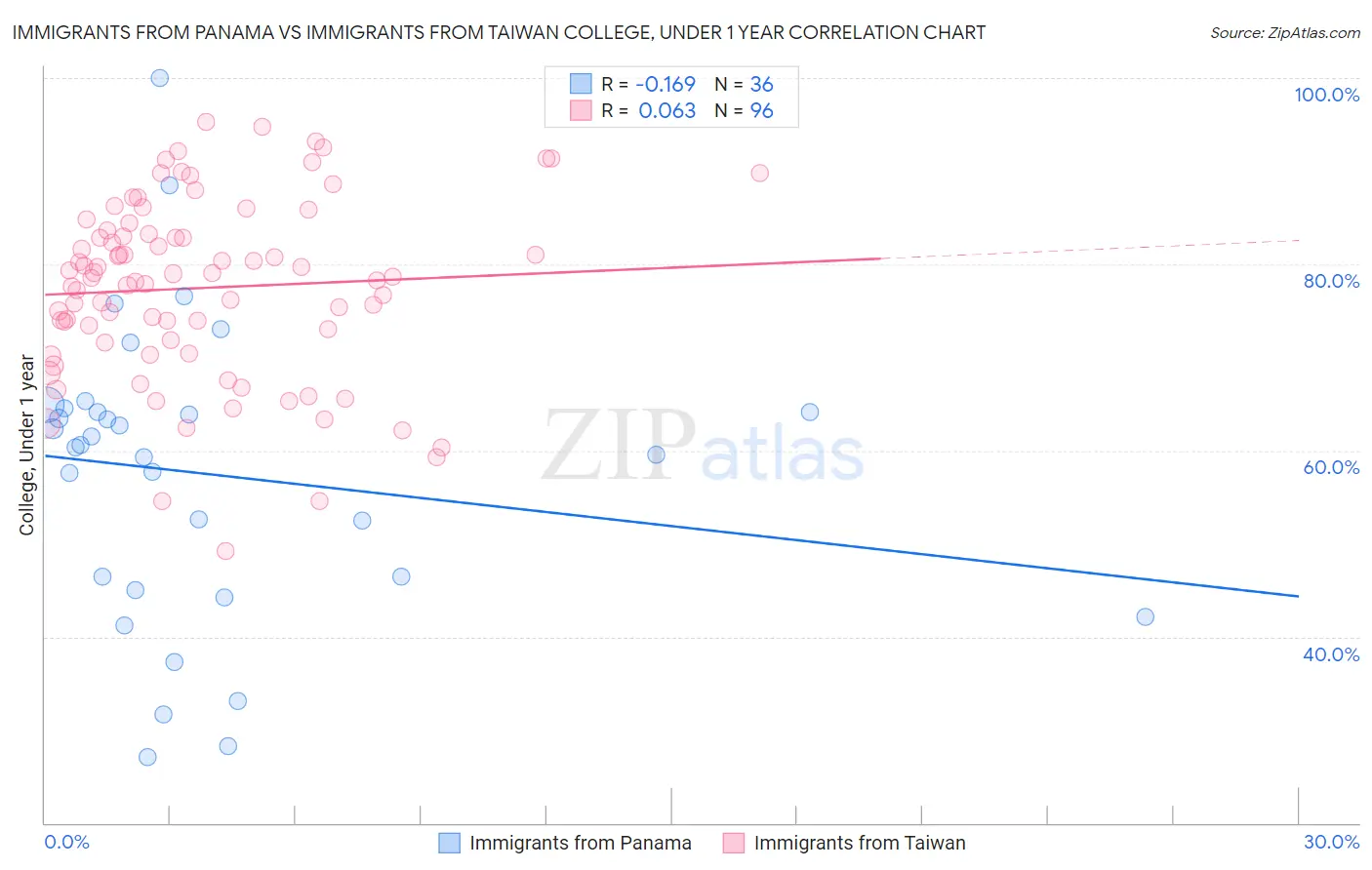 Immigrants from Panama vs Immigrants from Taiwan College, Under 1 year