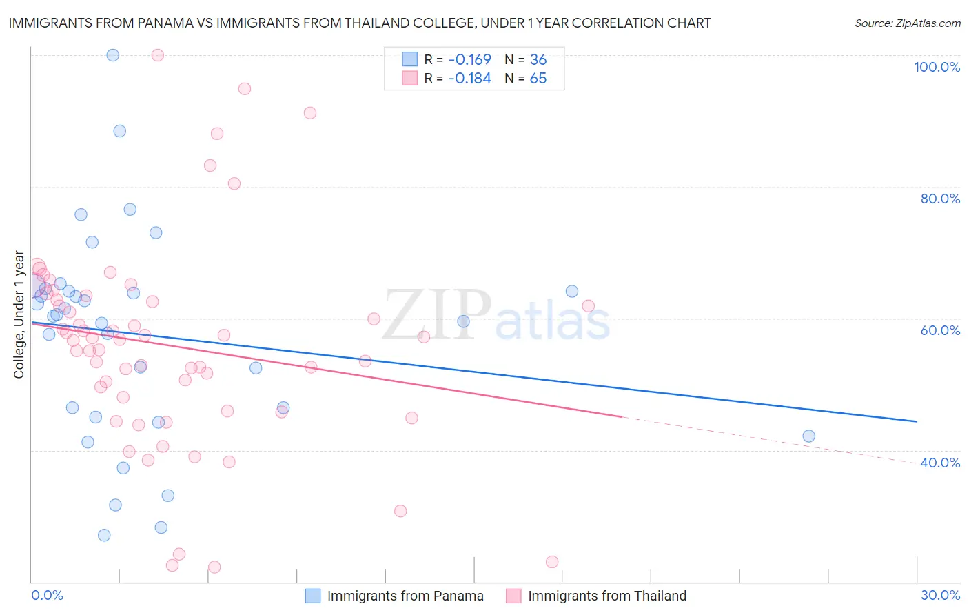 Immigrants from Panama vs Immigrants from Thailand College, Under 1 year