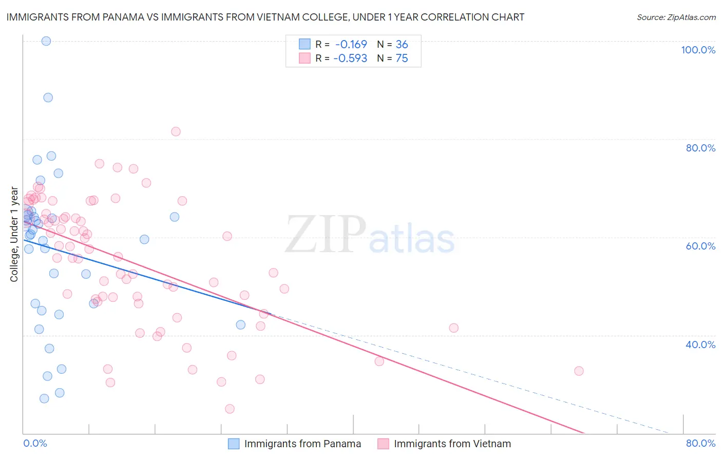 Immigrants from Panama vs Immigrants from Vietnam College, Under 1 year