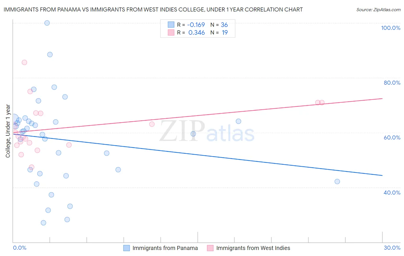 Immigrants from Panama vs Immigrants from West Indies College, Under 1 year