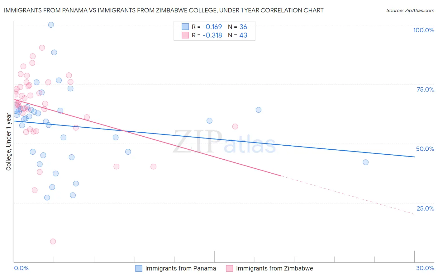 Immigrants from Panama vs Immigrants from Zimbabwe College, Under 1 year