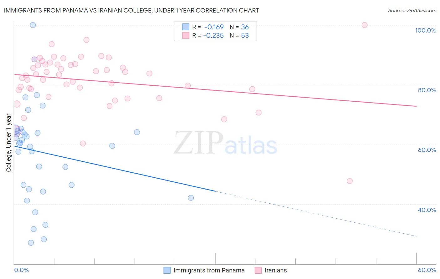 Immigrants from Panama vs Iranian College, Under 1 year