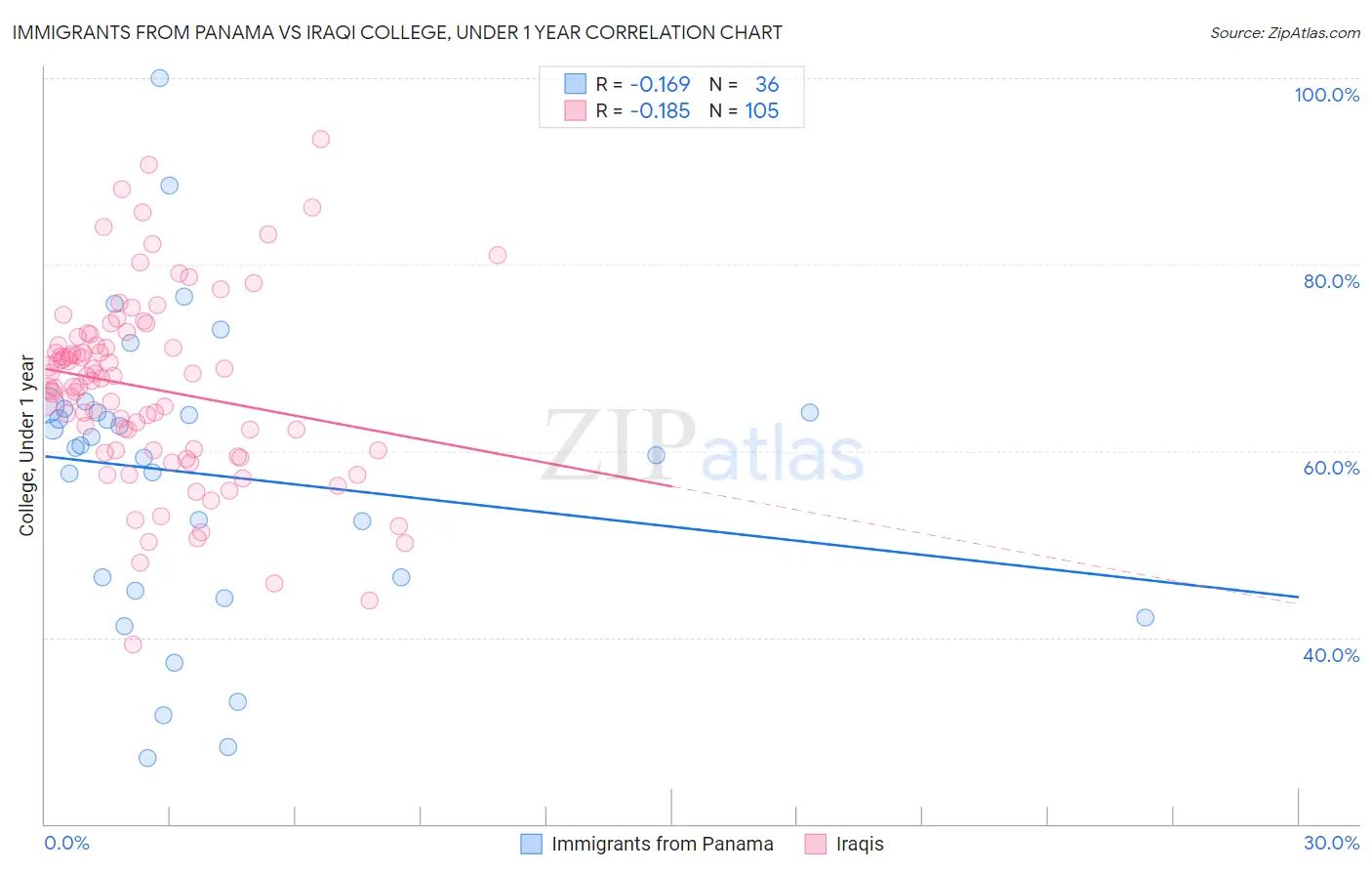 Immigrants from Panama vs Iraqi College, Under 1 year