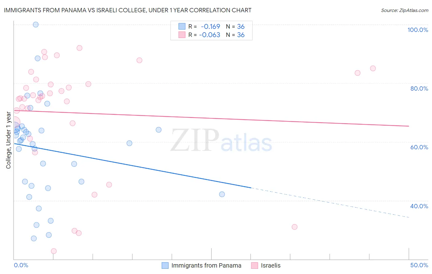 Immigrants from Panama vs Israeli College, Under 1 year