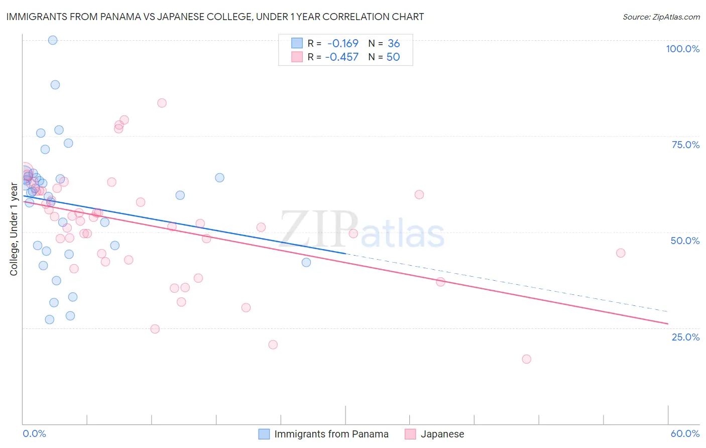 Immigrants from Panama vs Japanese College, Under 1 year