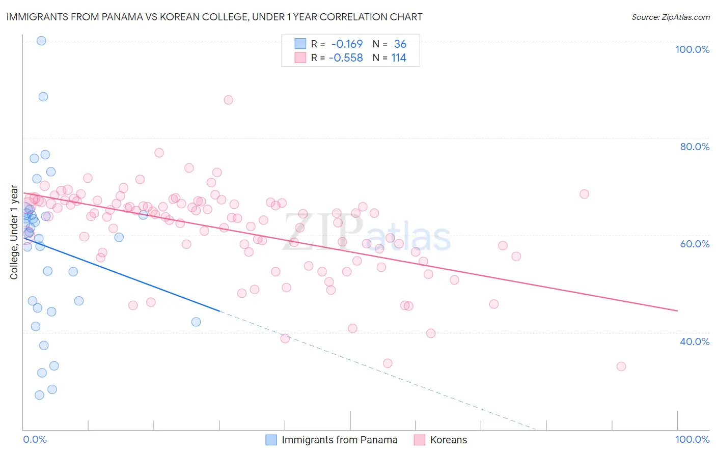 Immigrants from Panama vs Korean College, Under 1 year