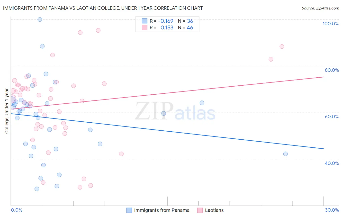 Immigrants from Panama vs Laotian College, Under 1 year