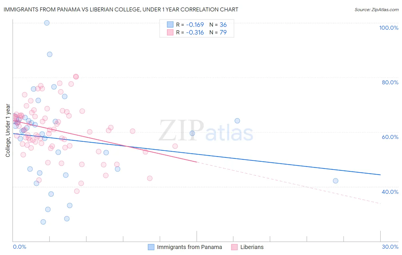 Immigrants from Panama vs Liberian College, Under 1 year