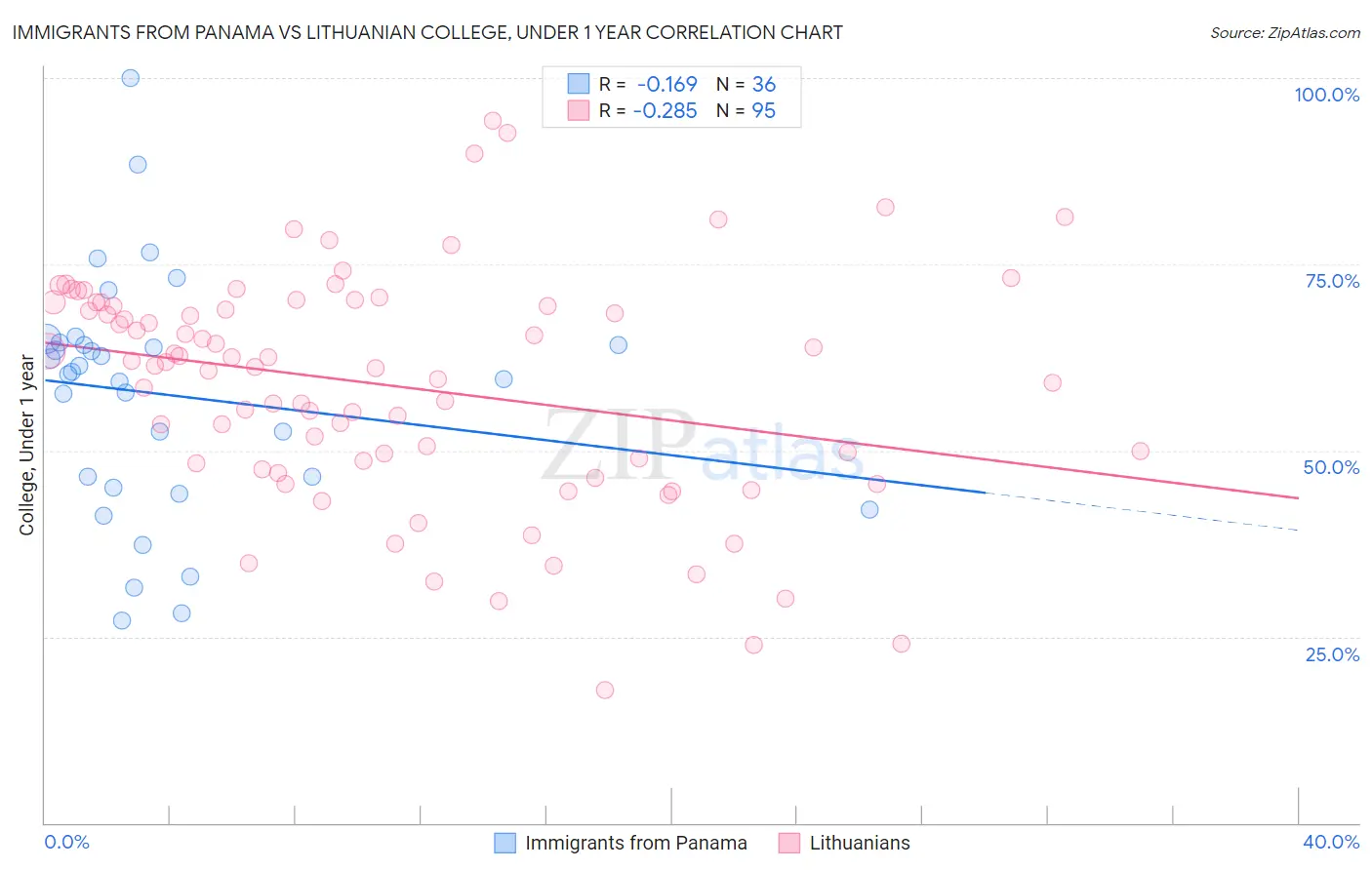 Immigrants from Panama vs Lithuanian College, Under 1 year