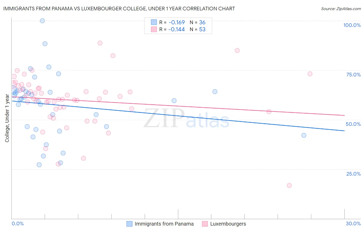 Immigrants from Panama vs Luxembourger College, Under 1 year