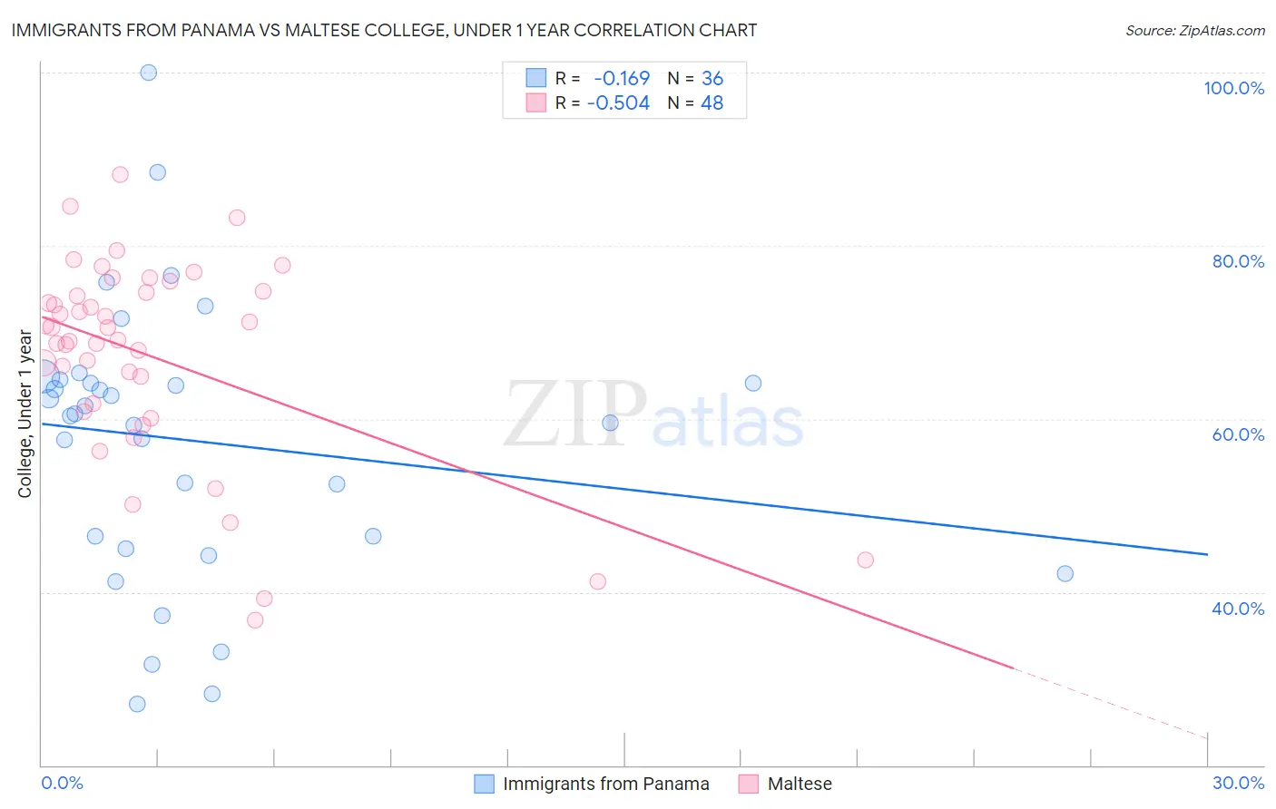 Immigrants from Panama vs Maltese College, Under 1 year