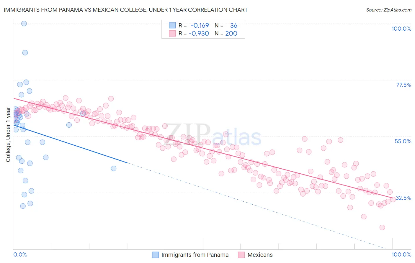 Immigrants from Panama vs Mexican College, Under 1 year