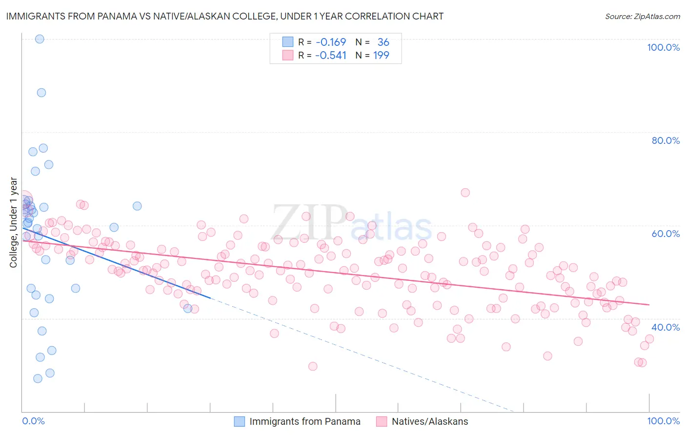 Immigrants from Panama vs Native/Alaskan College, Under 1 year