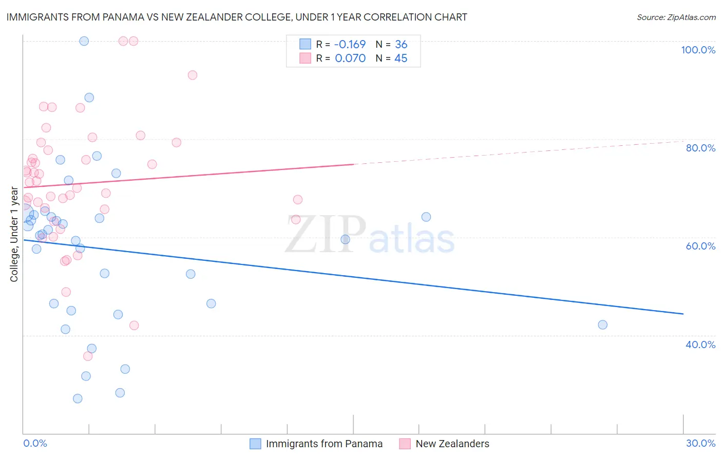 Immigrants from Panama vs New Zealander College, Under 1 year