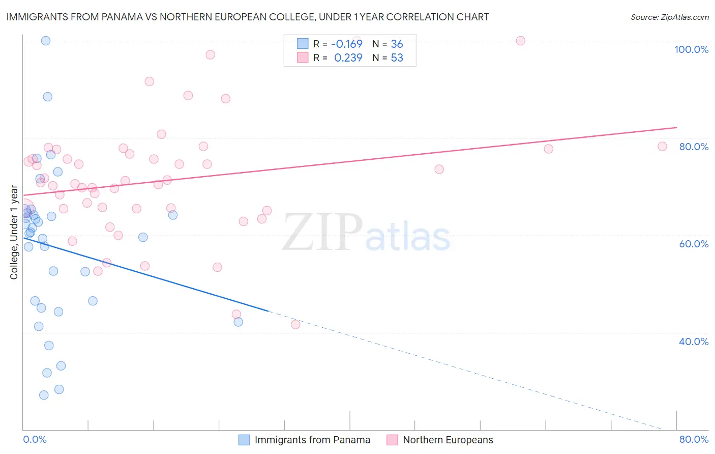 Immigrants from Panama vs Northern European College, Under 1 year