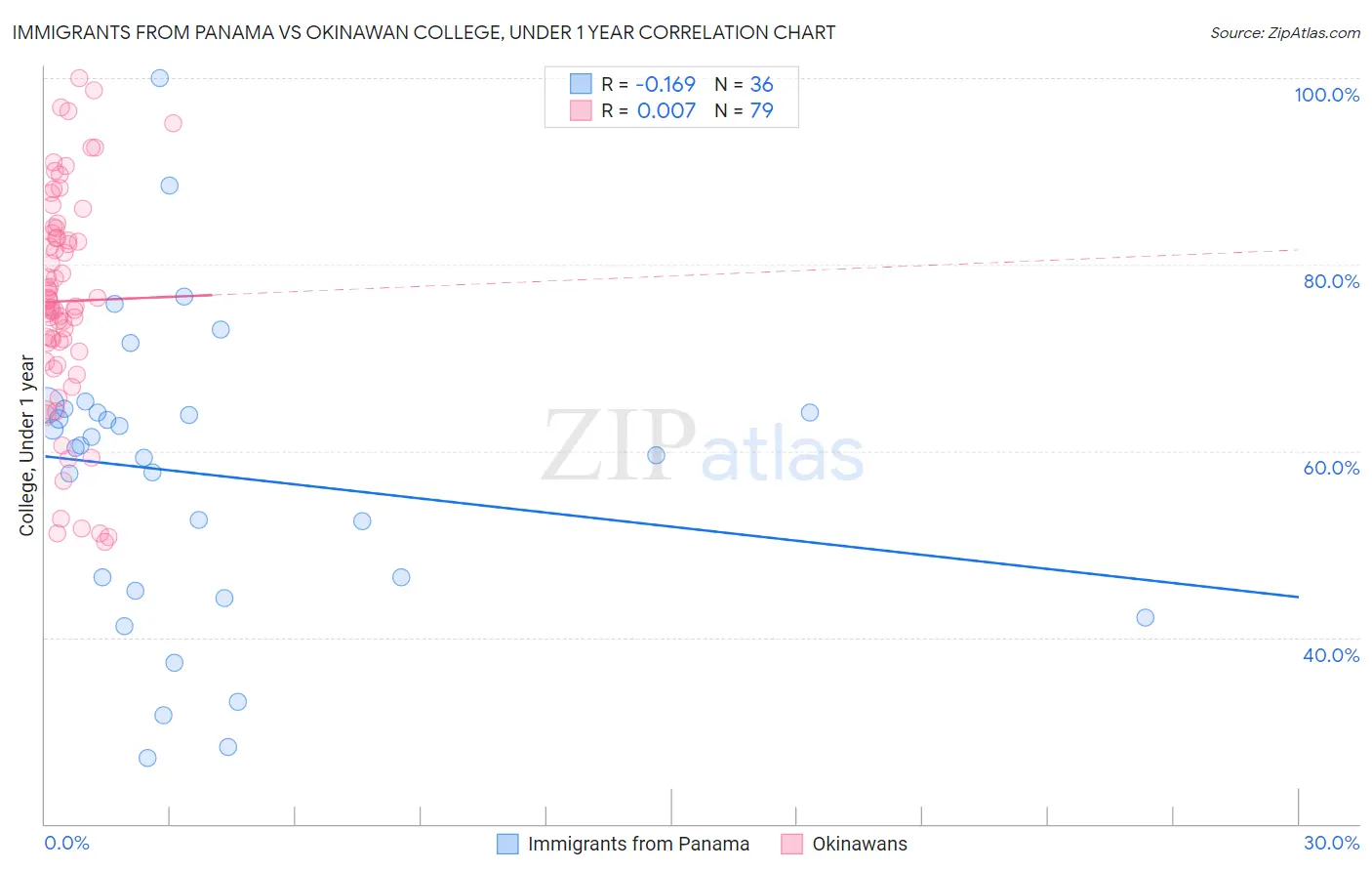 Immigrants from Panama vs Okinawan College, Under 1 year