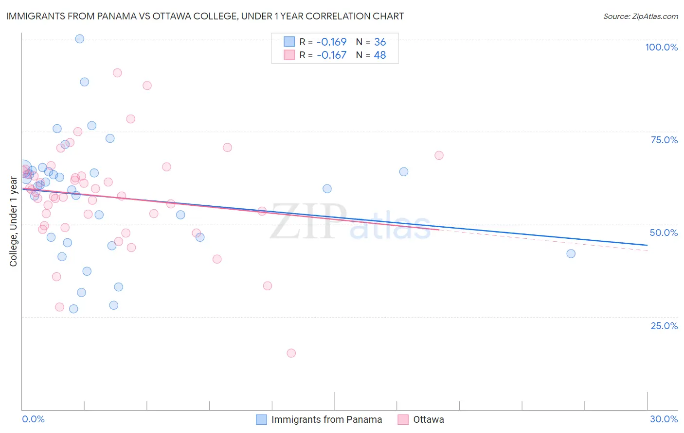 Immigrants from Panama vs Ottawa College, Under 1 year