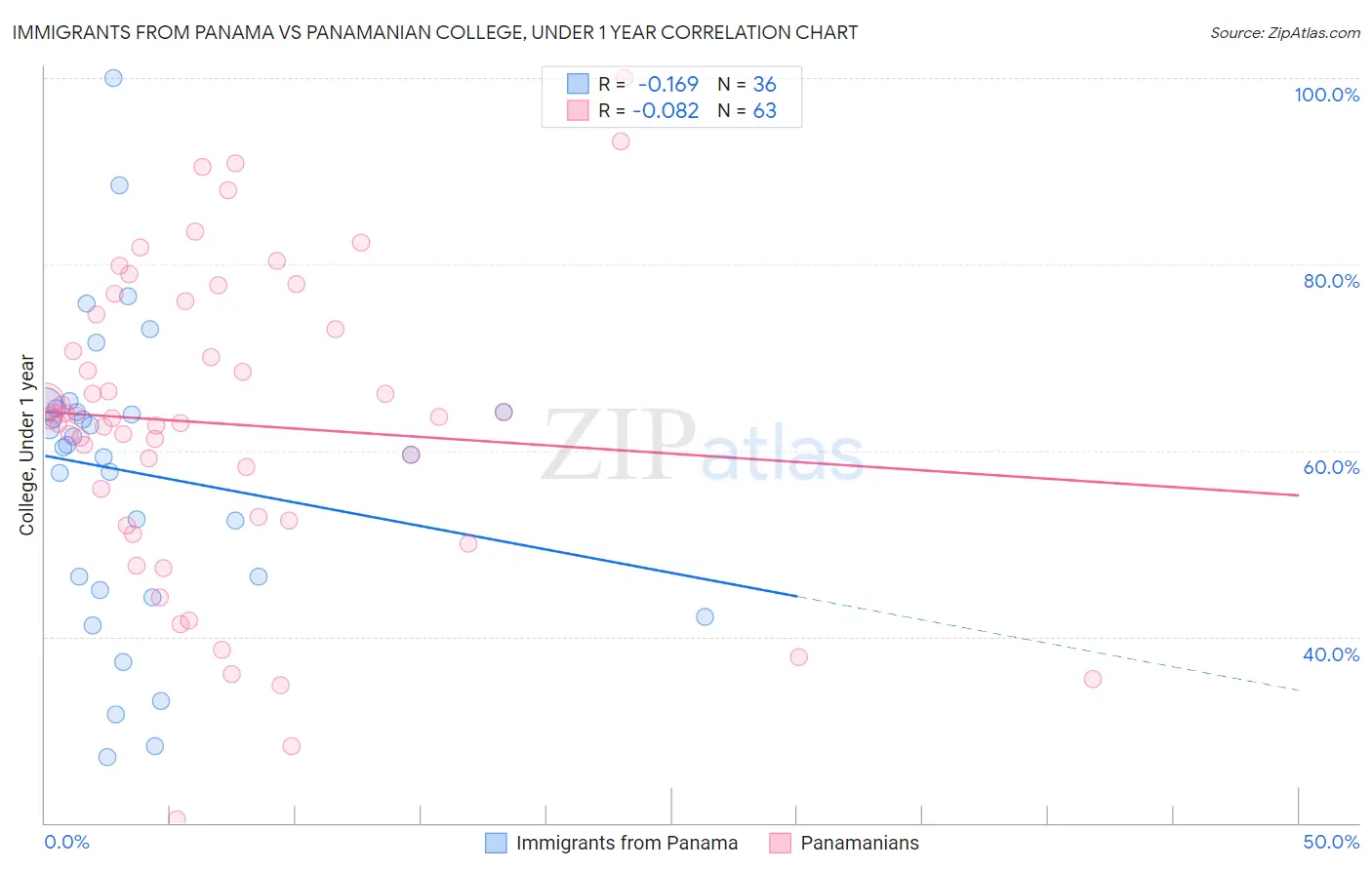 Immigrants from Panama vs Panamanian College, Under 1 year