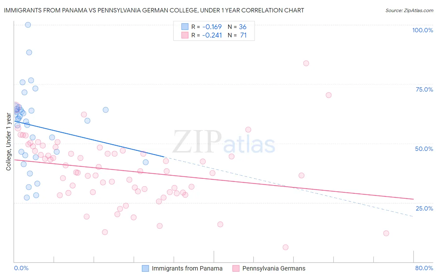 Immigrants from Panama vs Pennsylvania German College, Under 1 year