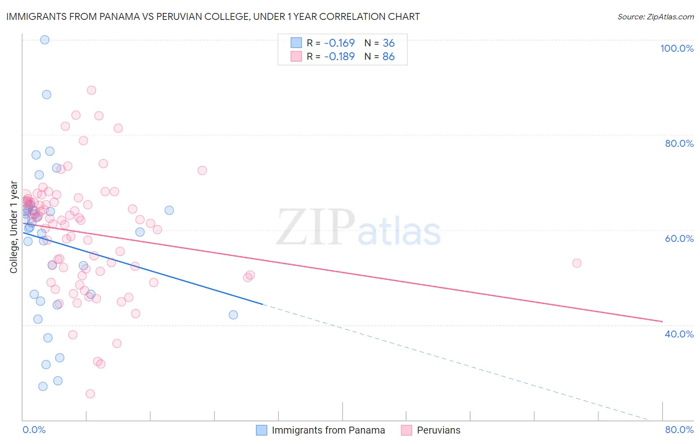 Immigrants from Panama vs Peruvian College, Under 1 year