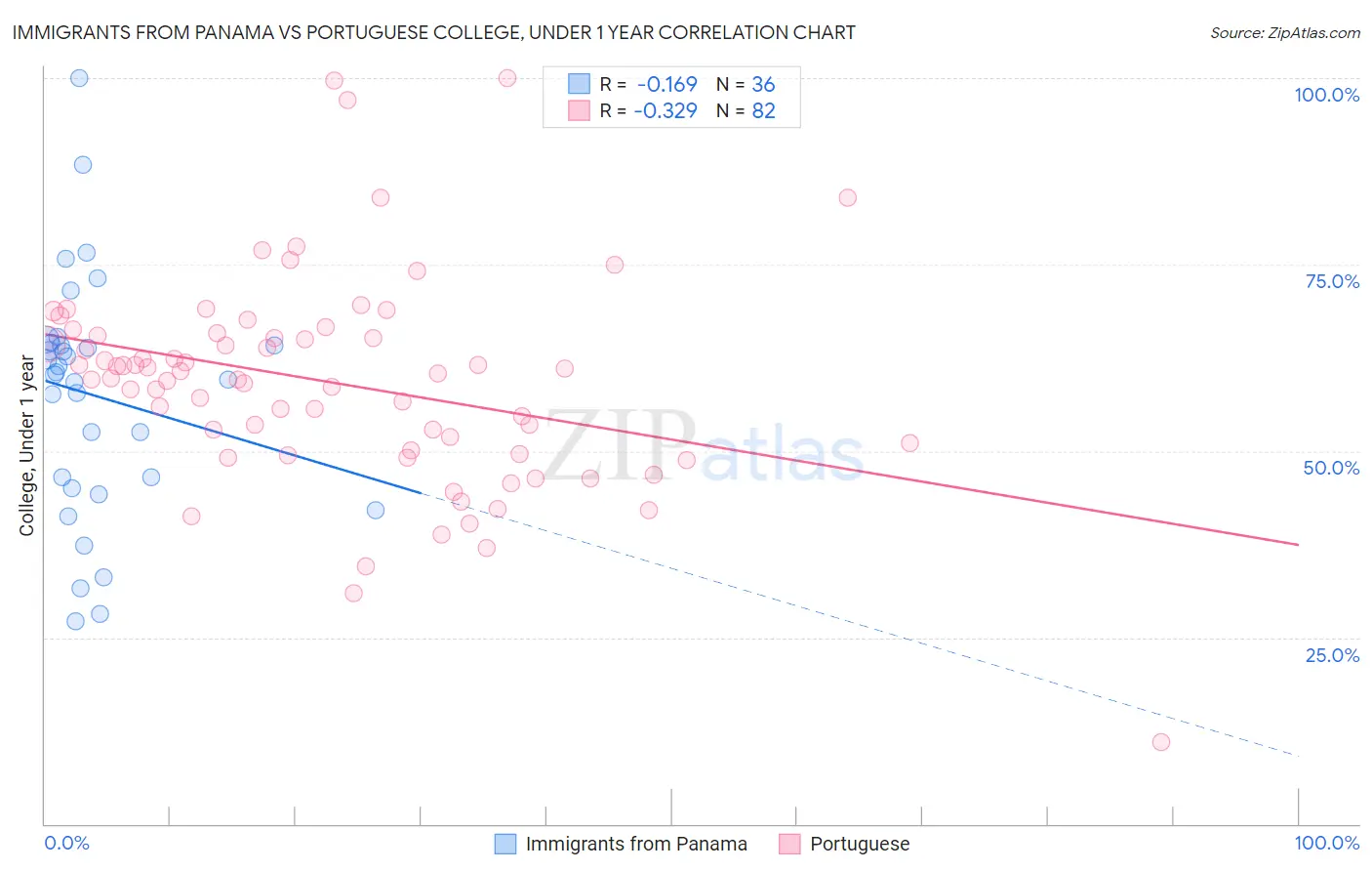 Immigrants from Panama vs Portuguese College, Under 1 year