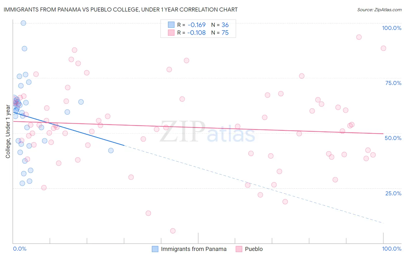 Immigrants from Panama vs Pueblo College, Under 1 year