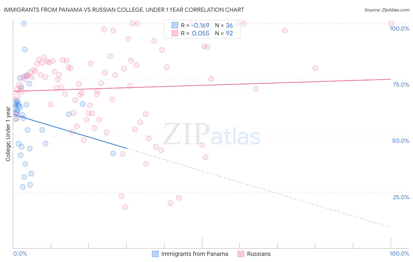 Immigrants from Panama vs Russian College, Under 1 year