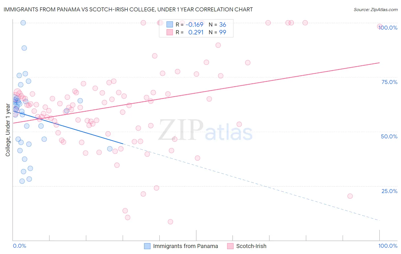 Immigrants from Panama vs Scotch-Irish College, Under 1 year
