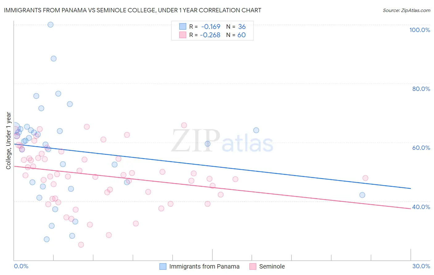 Immigrants from Panama vs Seminole College, Under 1 year