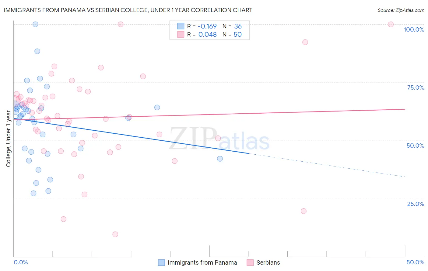 Immigrants from Panama vs Serbian College, Under 1 year