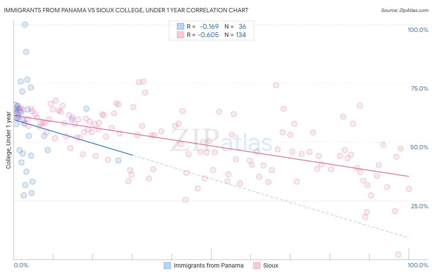 Immigrants from Panama vs Sioux College, Under 1 year