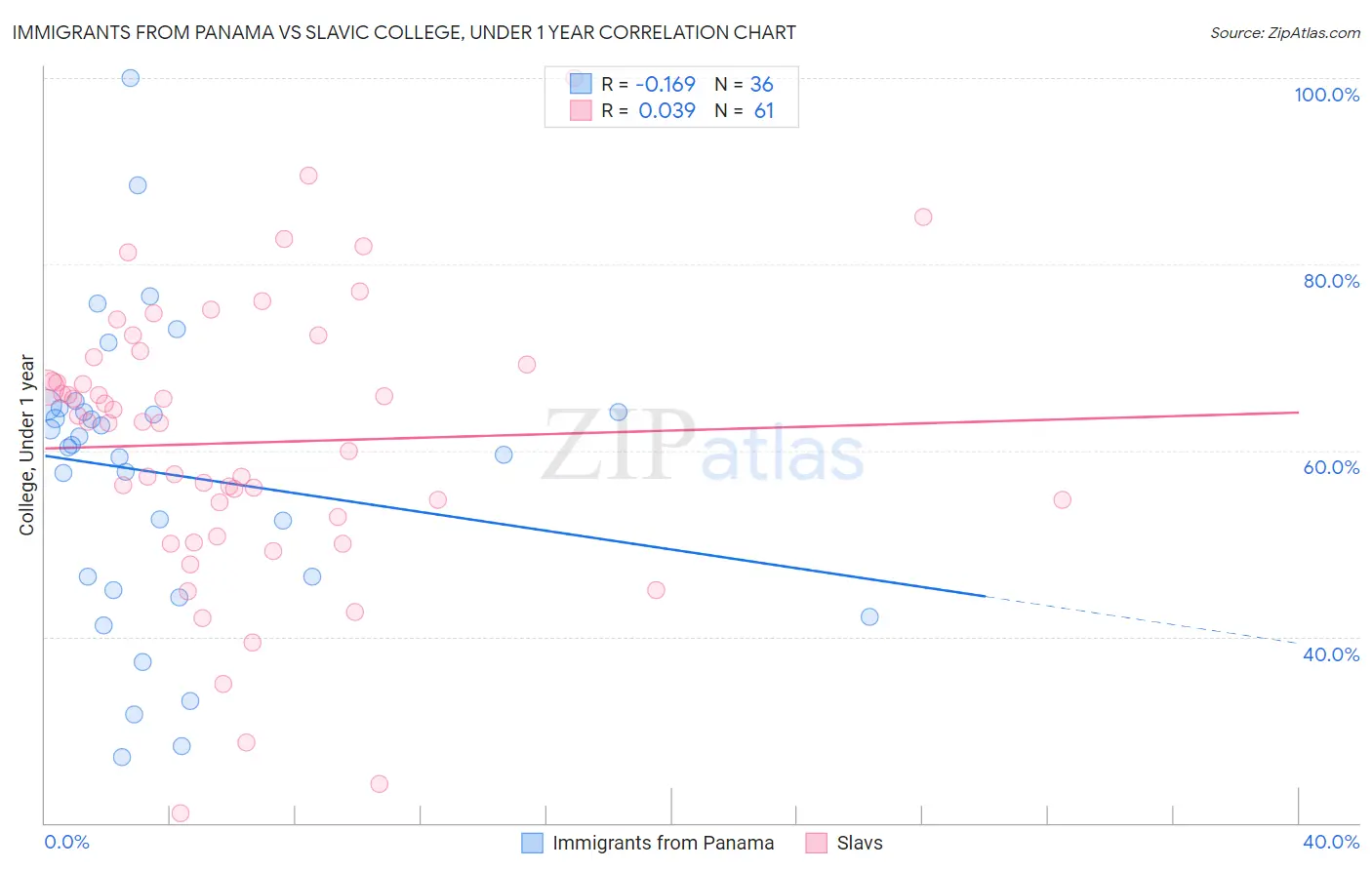 Immigrants from Panama vs Slavic College, Under 1 year