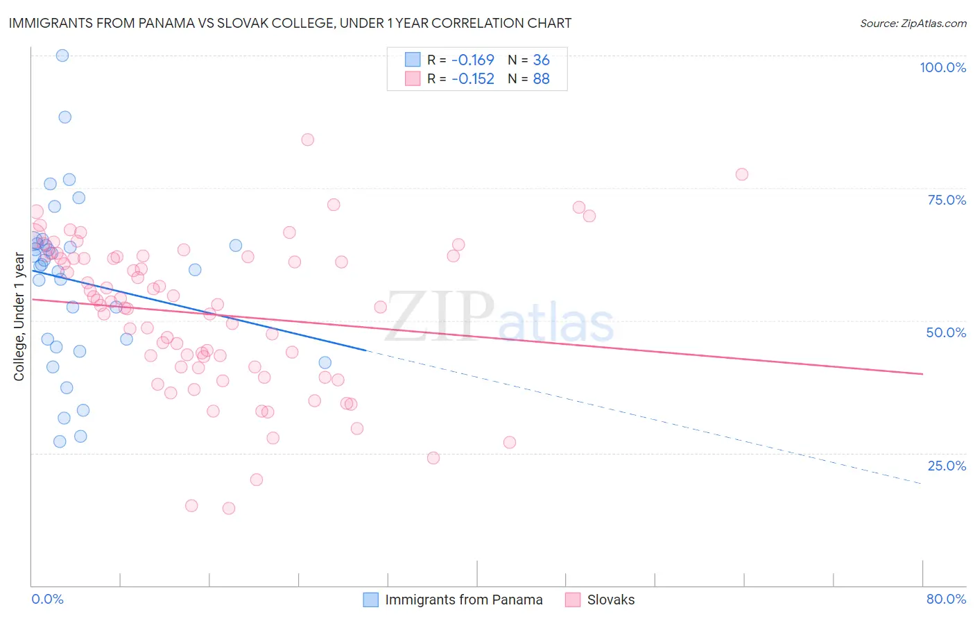 Immigrants from Panama vs Slovak College, Under 1 year