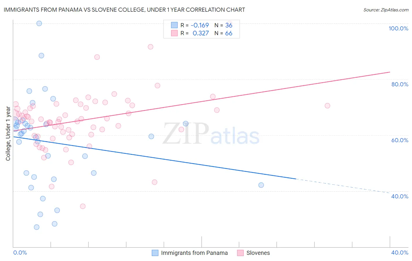 Immigrants from Panama vs Slovene College, Under 1 year