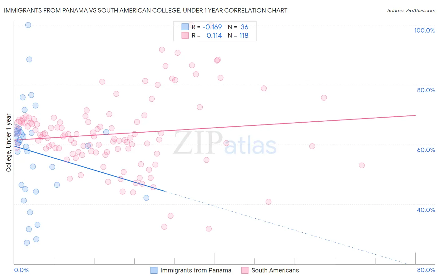 Immigrants from Panama vs South American College, Under 1 year