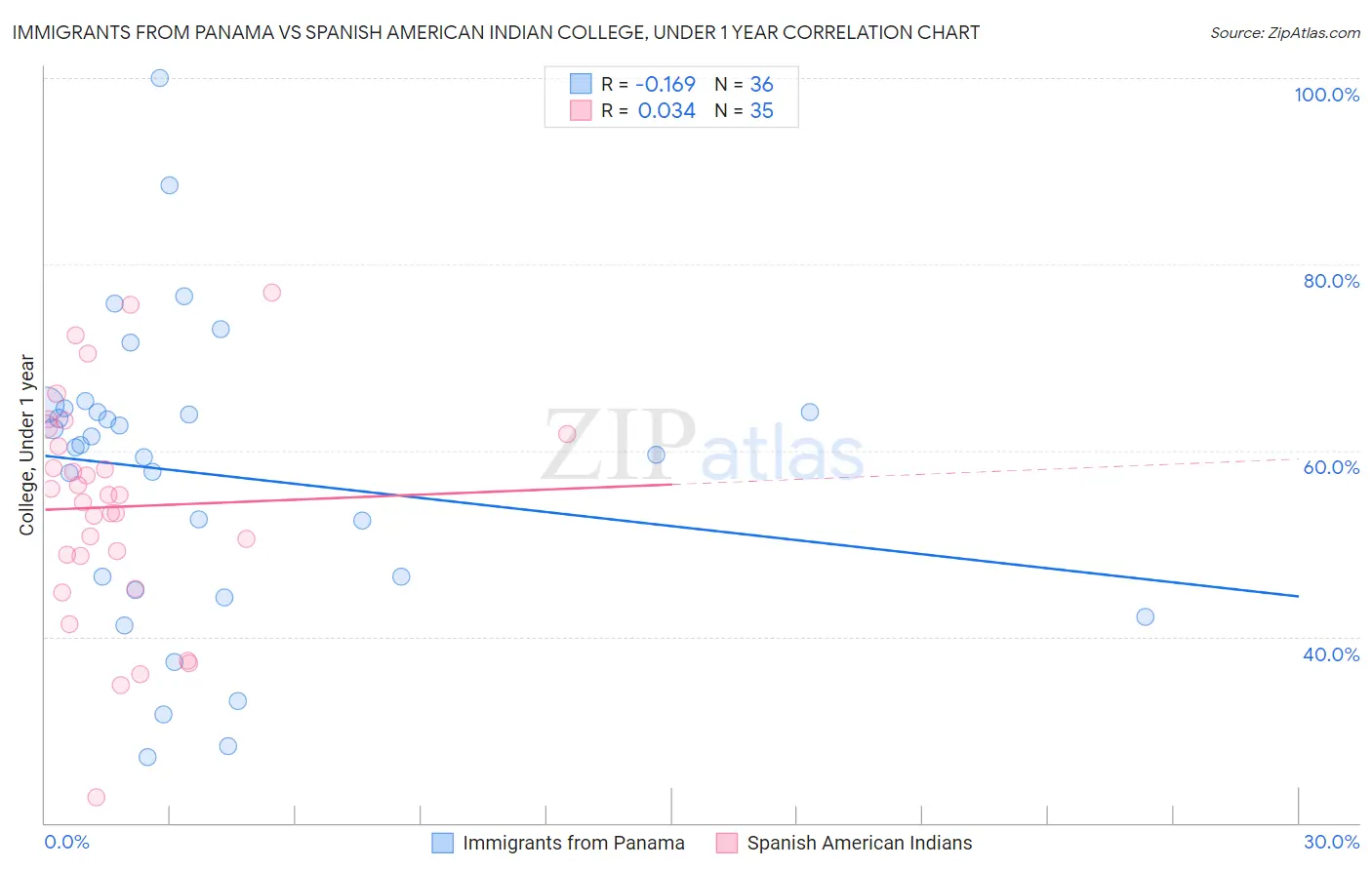 Immigrants from Panama vs Spanish American Indian College, Under 1 year