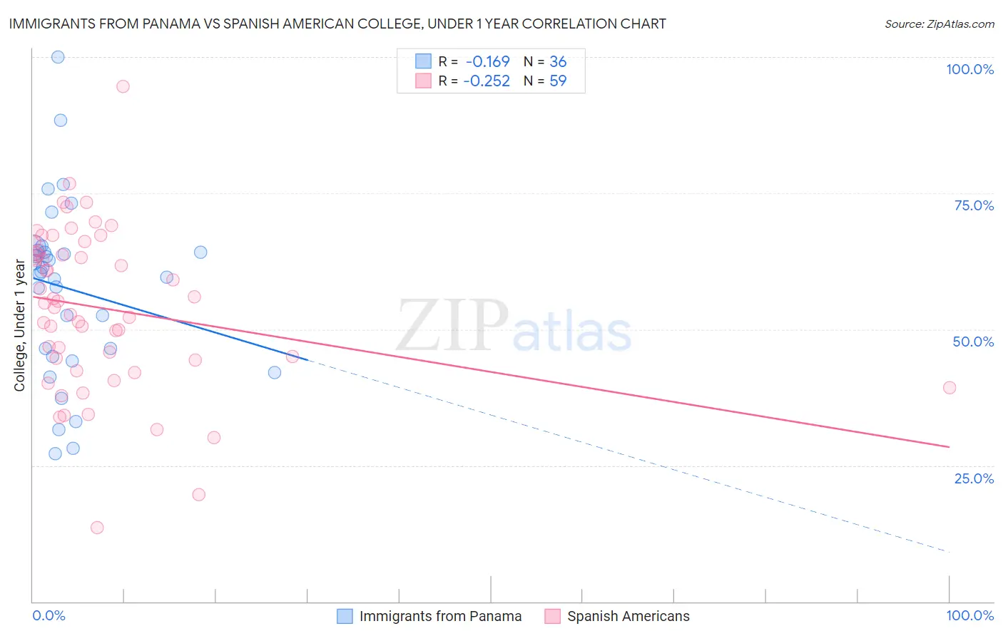 Immigrants from Panama vs Spanish American College, Under 1 year