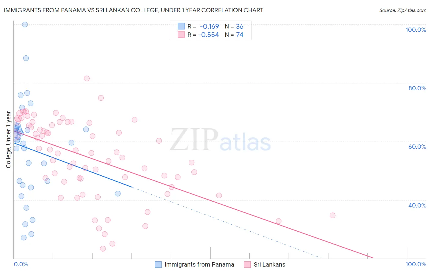 Immigrants from Panama vs Sri Lankan College, Under 1 year